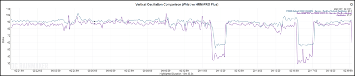 RunningDynamics-VertOscillationsComparison